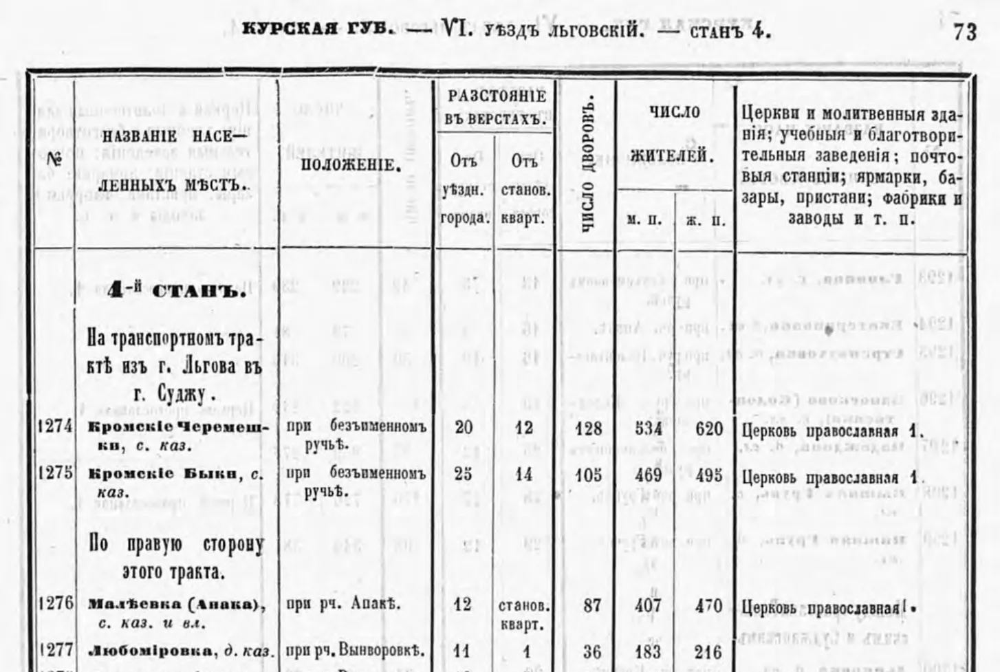 «Списки населённых мест Российской империи». Т. XX. Курская губерния. СПб., 1868, с. 73. Малеевка — строка 1276; вместо расстояния до становой квартиры стоит «станов. кварт.»